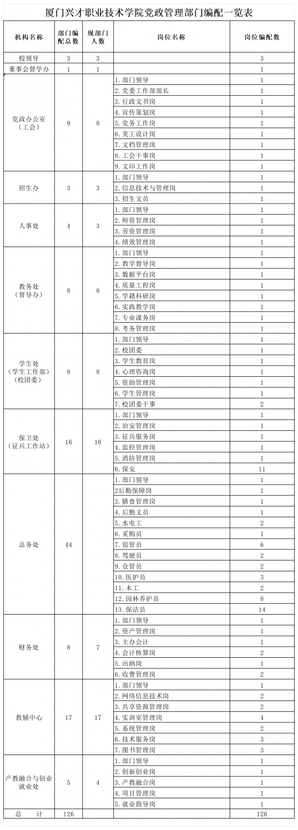 24.廈門興才職業技術學院黨政管理部門編配一覽表_Sheet1.png