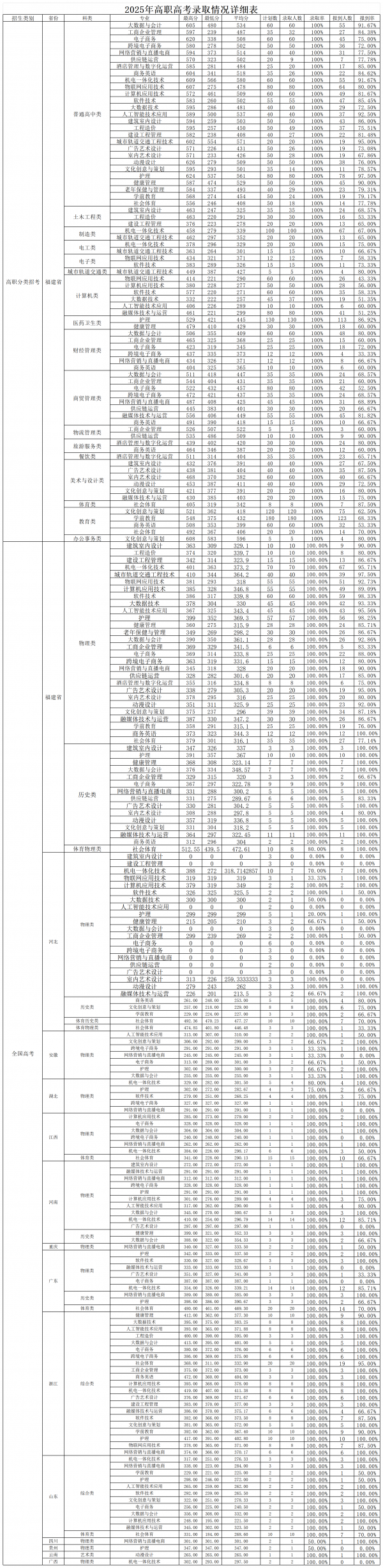 7. 2025年分專業(yè)分類別錄取情況_Sheet1.png